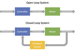 Difference Between Open Loop and Closed Loop System